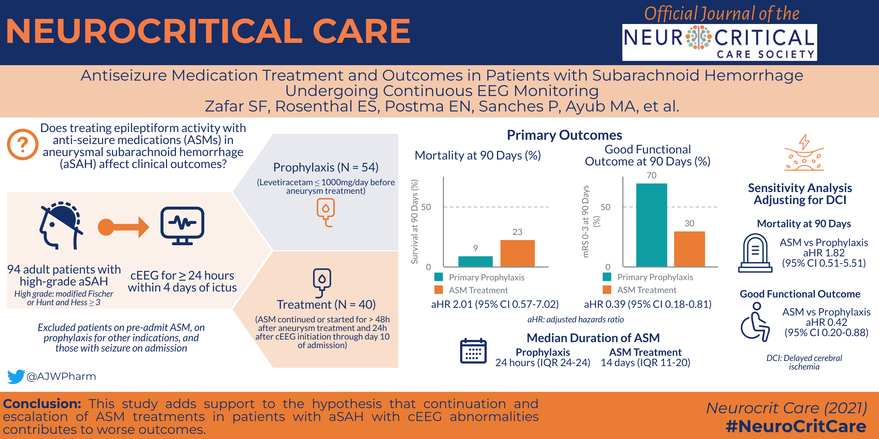 Antiseizure Medication Treatment and Outcomes in Patients with Subarachnoid Hemorrhage Undergoing Continuous EEG Monitoring abstract 12
