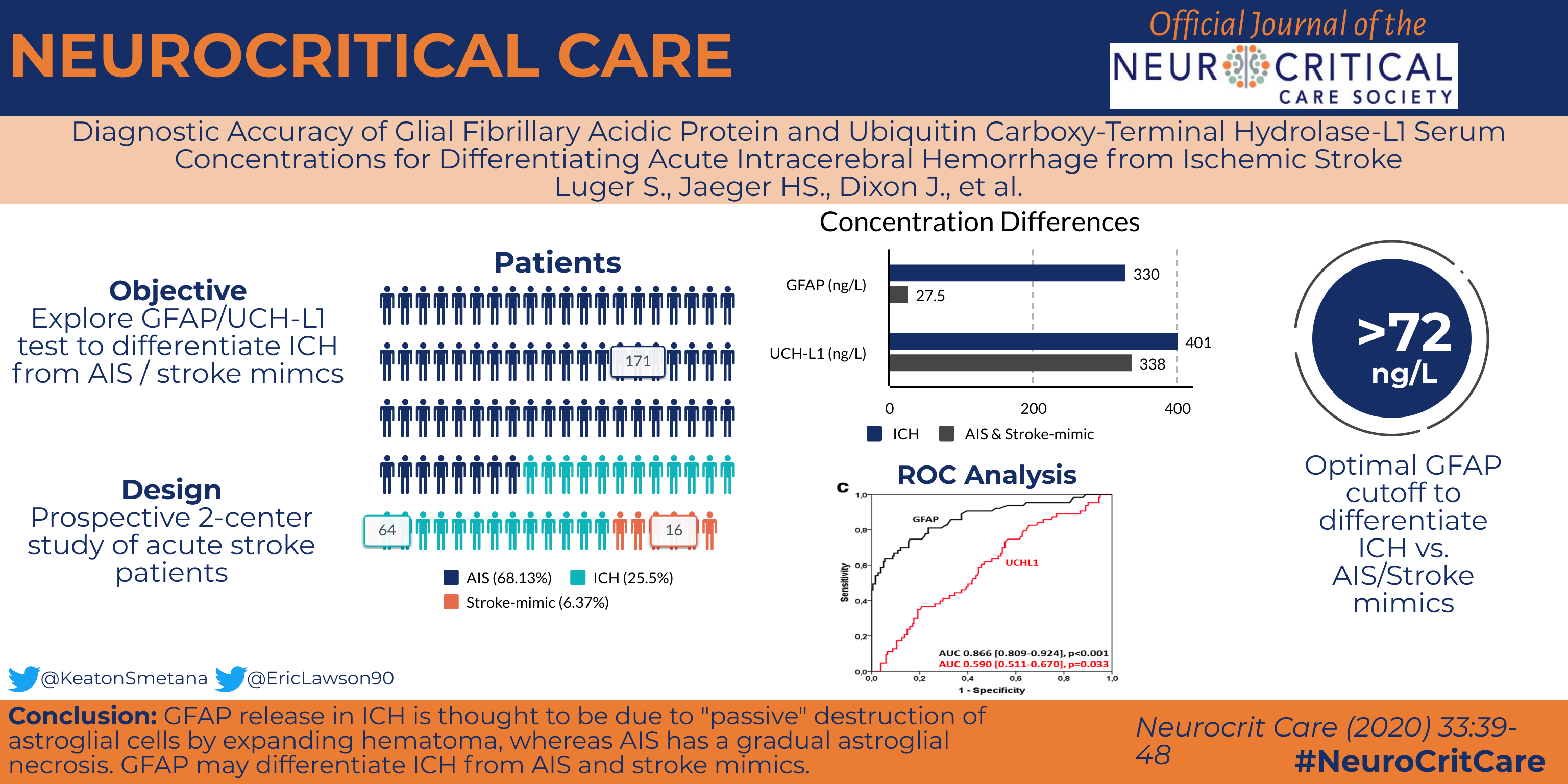 Diagnostic Accuracy of Glial Fibrillary Acidic Protein and Ubiquitin Carboxy-Terminal Hydrolase-L1 Serum Concentrations for Differentiating Acute Intracerebral Hemorrhage from Ischemic Stroke abstract 11