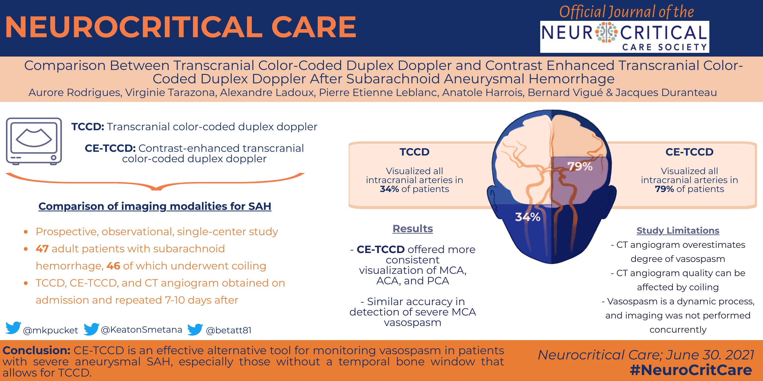 Comparison Between Transcranial Color-Coded Duplex Doppler and Contrast Enhanced Transcranial Color-Coded Duplex Doppler After Subarachnoid Aneurysmal Hemorrhage Abstract 10