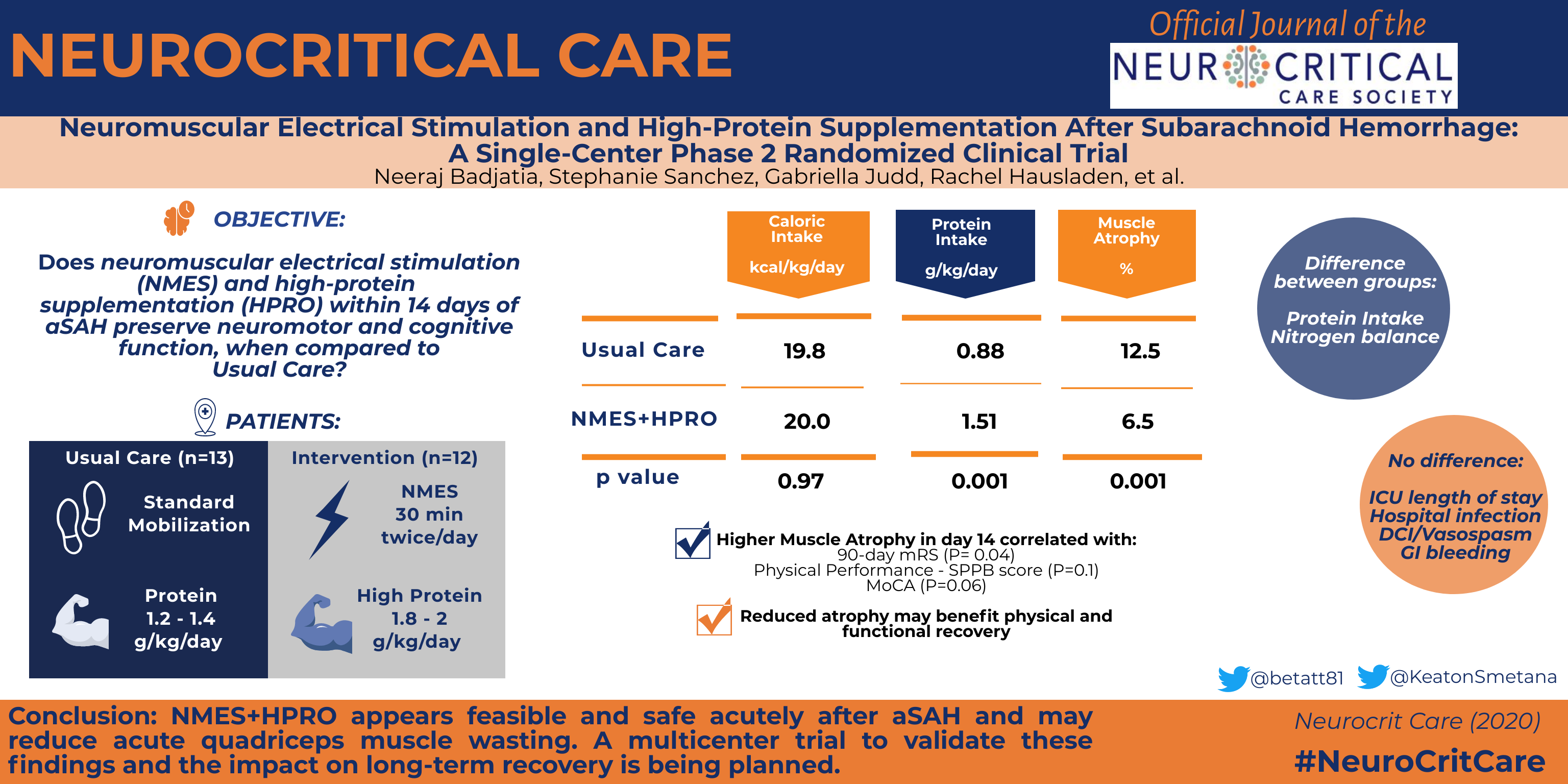 Neuromuscular Electrical Stimulation and High-Protein Supplementation After Subarachnoid Hemorrhage: A Single-Center Phase 2 Randomized Clinical Trial Abstract 15