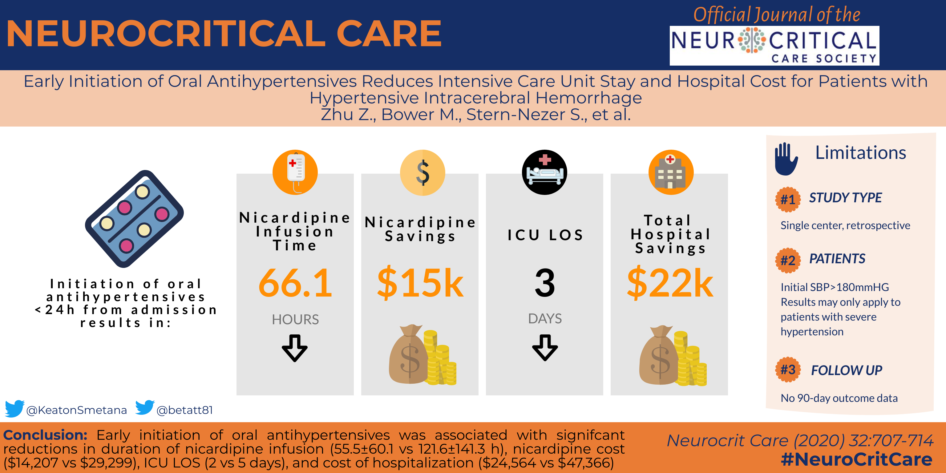 Early Initiation of Oral Antihypertensives Reduces Intensive Care Unit Stay and Hospital Cost for Patients with Hypertensive Intracerebral Hemorrhage Abstract 13