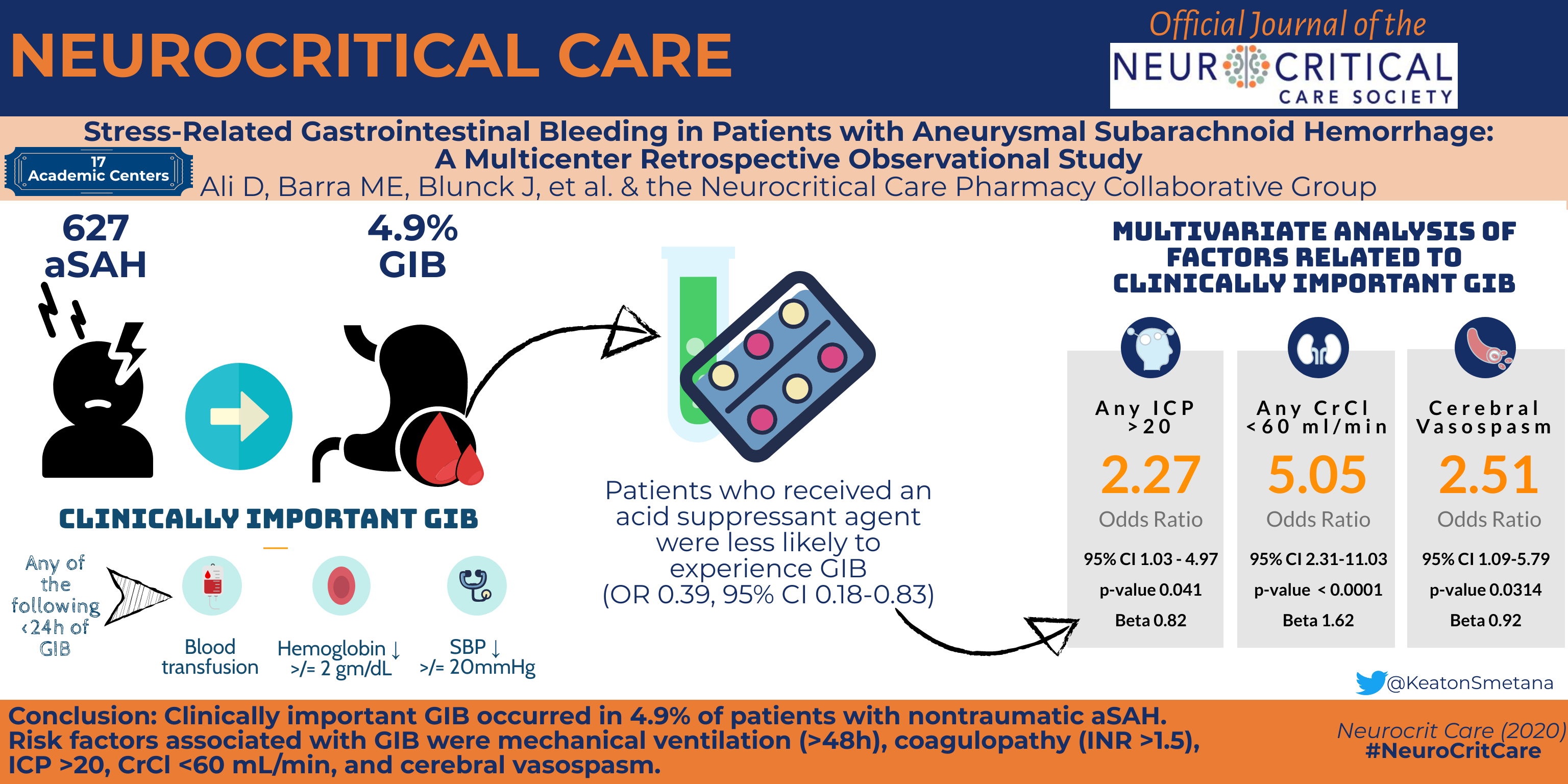 Stress-Related Gastrointestinal Bleeding in Patients with Aneurysmal Subarachnoid Hemorrhage: A Multicenter Retrospective Observational Study abstract 7