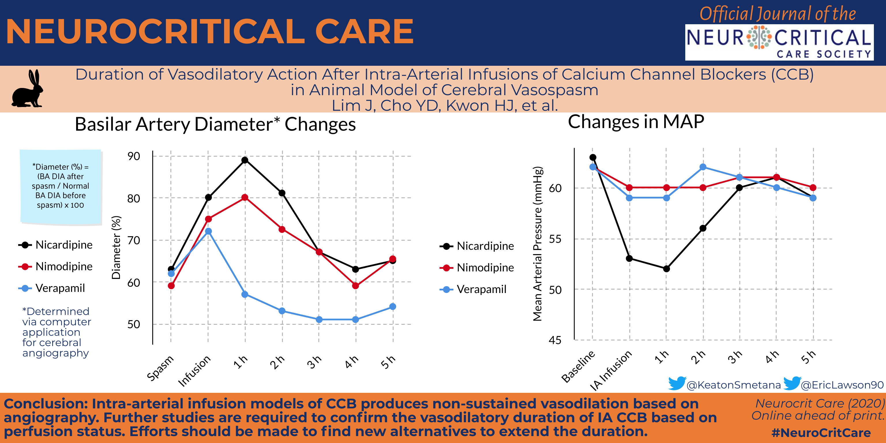 Duration of Vasodilatory Action After Intra-arterial Infusions of Calcium Channel Blockers in Animal Model of Cerebral Vasospasm Abstract 3