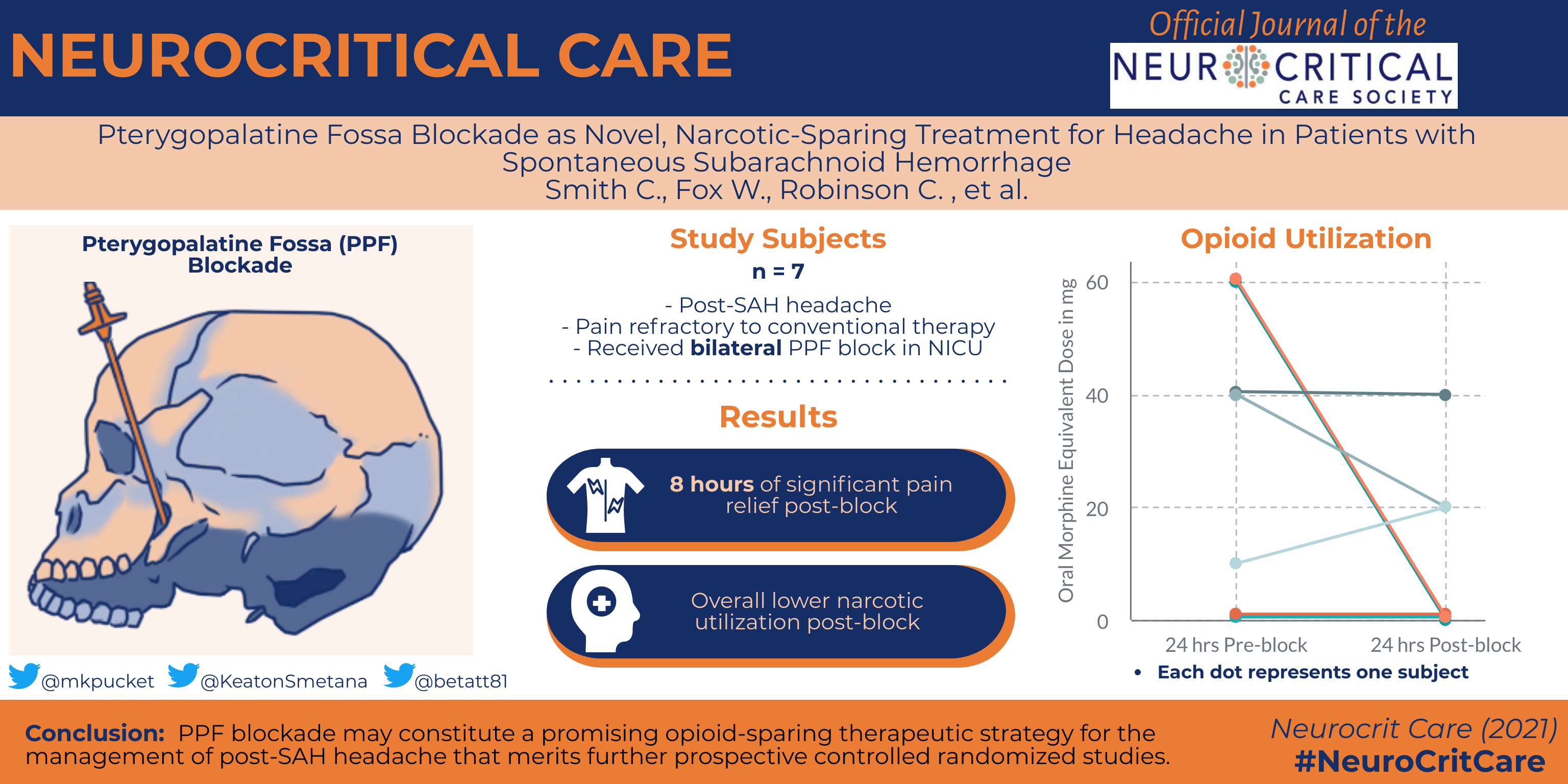 Pterygopalatine Fossa Blockade as Novel, Narcotic-Sparing Treatment for Headache in Patients with Spontaneous Subarachnoid Hemorrhage Abstract 4
