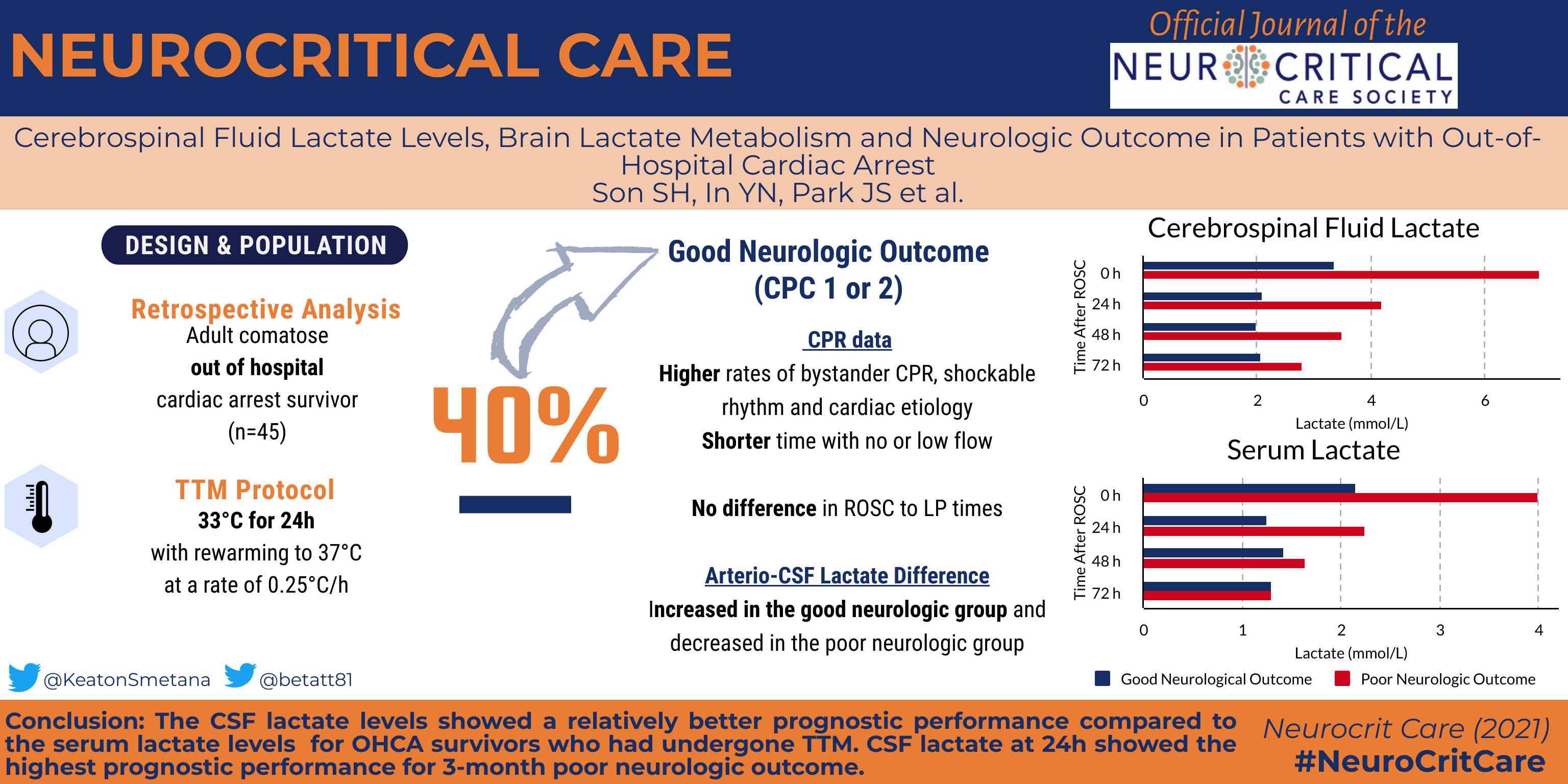 Cerebrospinal Fluid Lactate Levels, Brain Lactate Metabolism and Neurologic Outcome in Patients with Out-of-Hospital Cardiac Arrest Abstract 5
